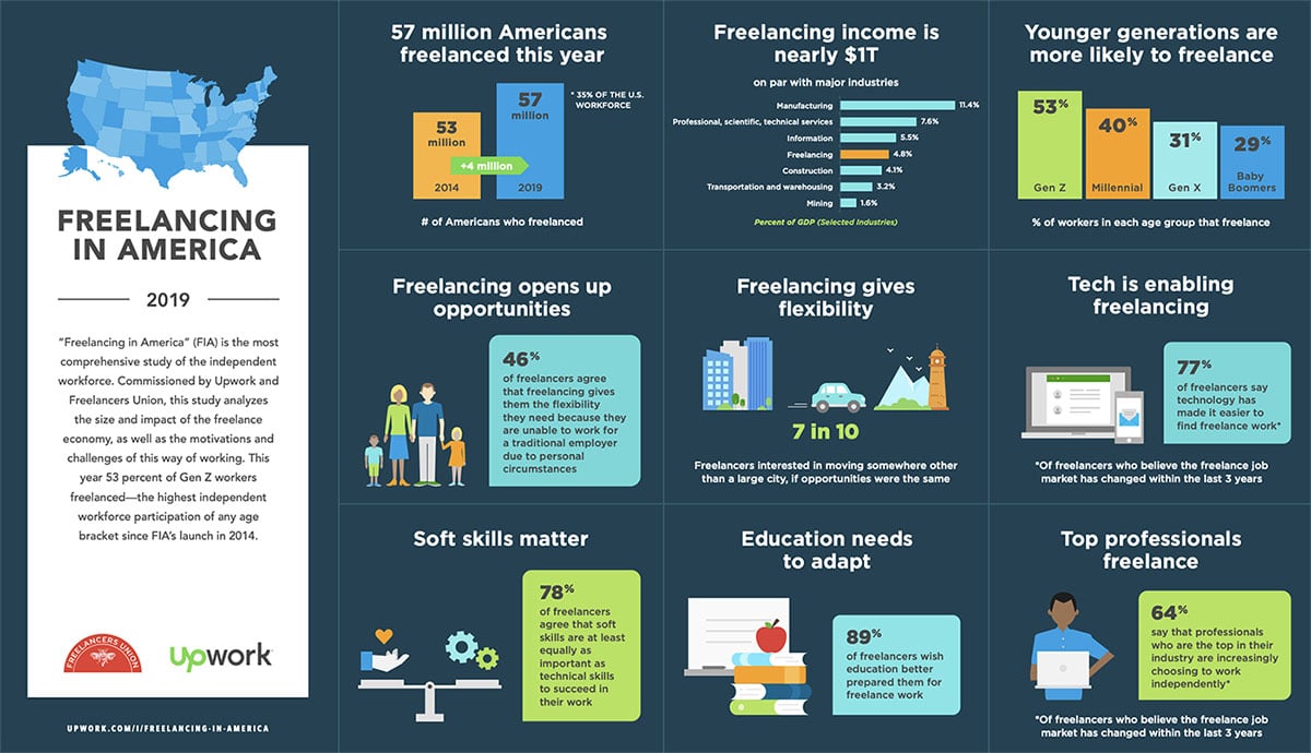 State Of Freelance Upwork 2019 